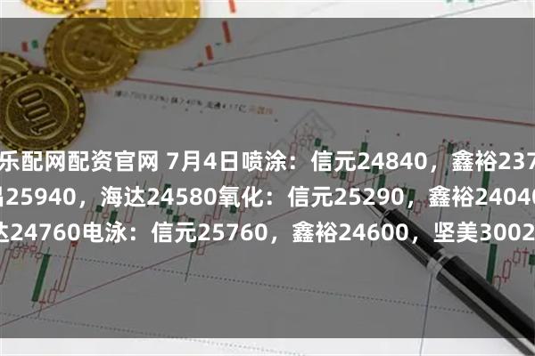 乐配网配资官网 7月4日喷涂：信元24840，鑫裕23790，坚美27940，伟昌25940，海达24580氧化：信元25290，鑫裕24040，坚美28060，海达24760电泳：信元25760，鑫裕24600，坚美30020，伟昌27720木纹：信元28260，鑫裕27300，坚美31350，伟昌29100